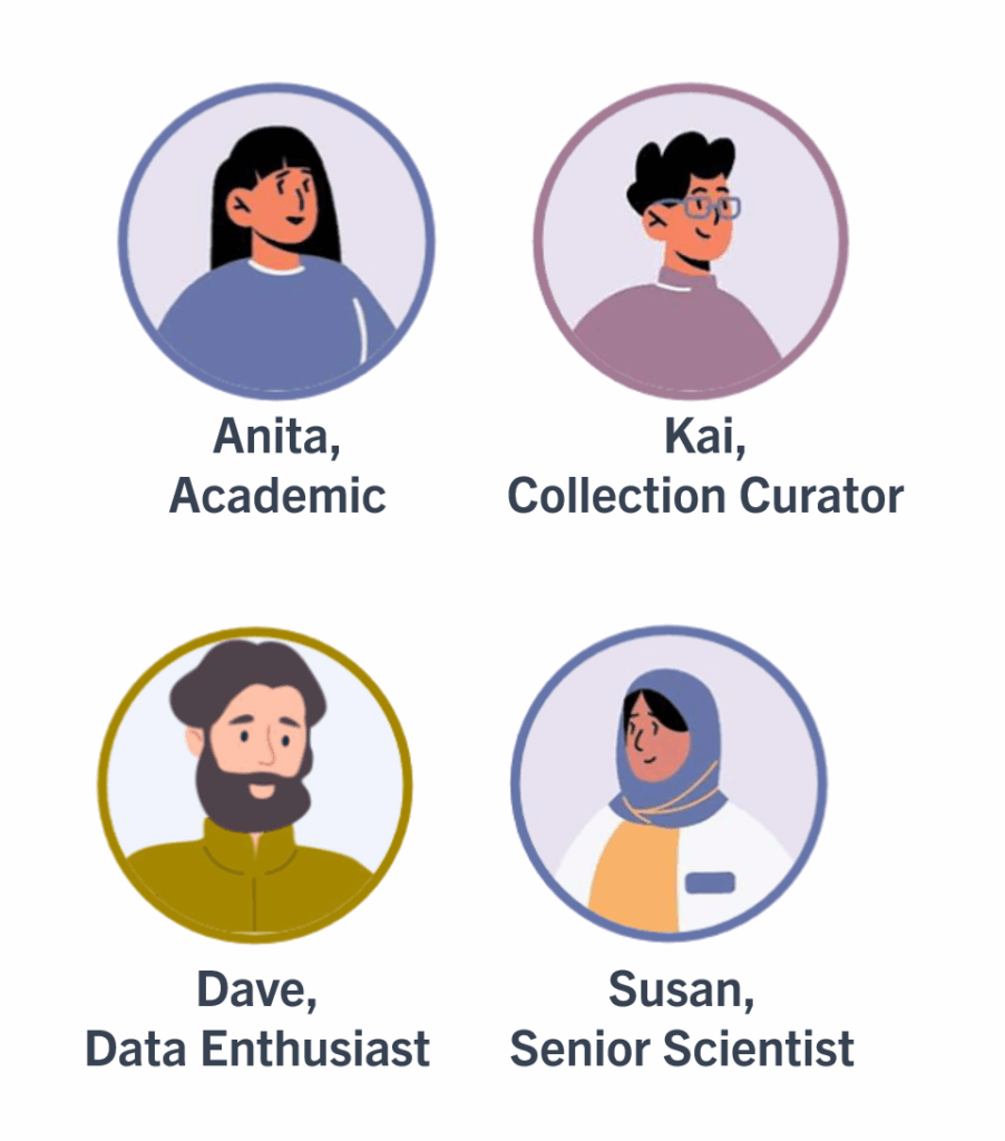 Four circles with cartoon figures: upper left, a blue circle shows a woman with long black hair and a blue sweater, titled Anita, Academic. upper right, a pink circle with the head of a bespectacled man, titled Kai, Collection Curator. lower left, a green circle with a bearded man, titled Dave, Data Enthusiast. lower right, a woman with a blue headscarf and a lab coat titled Susan, Senior Scientist