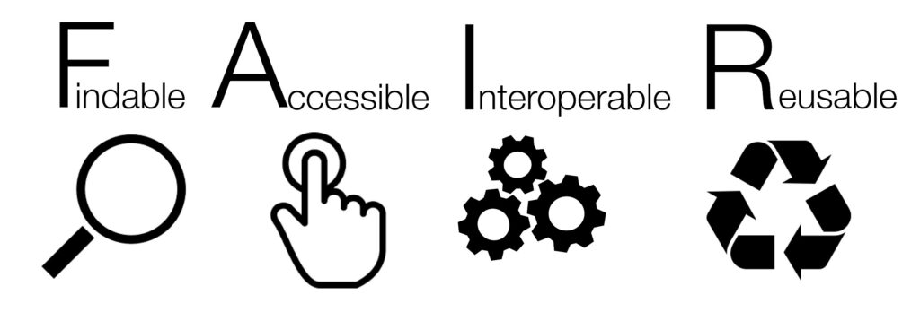 Graphic of the FAIR data Principles. The acronym is written out in full in the first line, with a magnifying glass for Findable, a hand placing a finger on a dot for Accessible, cogwheels for Interoperable and the recycling symbol for Reusable as symbols below it