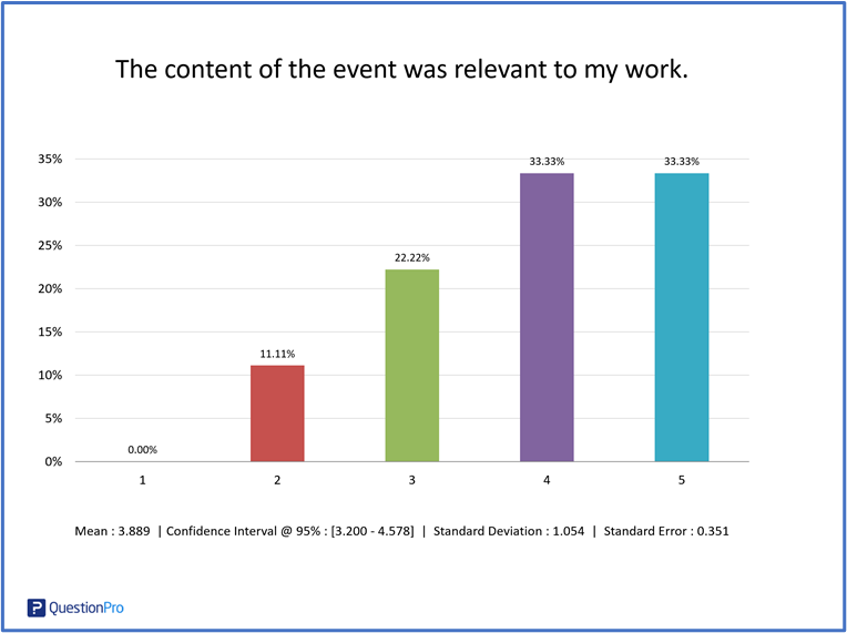 Bar chart titled "The content of the event was relevant to my work". The X-axis is labeled from 1 to 5. 11% answered 2, 22% answered 3, while 33 % answered 4 or 5, making it 2/3 finding the workshop relevant or very relevant.