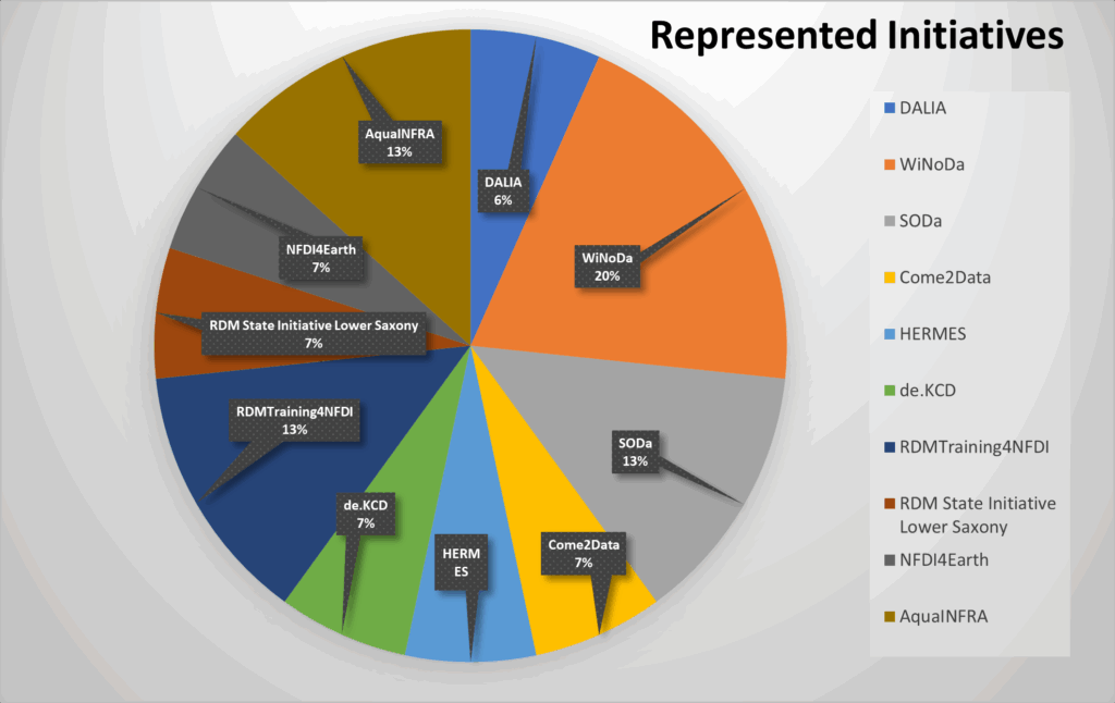 Pie chart displaying the participants at the online workshop "Mapping learning resourcese and identifying gaps in data competence portfolios". They are: DALIA, WiNoDa, SODa, Come2Data, HERMES, de.KCD, RDMTraining4NFDI, RDM State Initiative Lower Saxony, NFDI4Earth, AquaINFRA