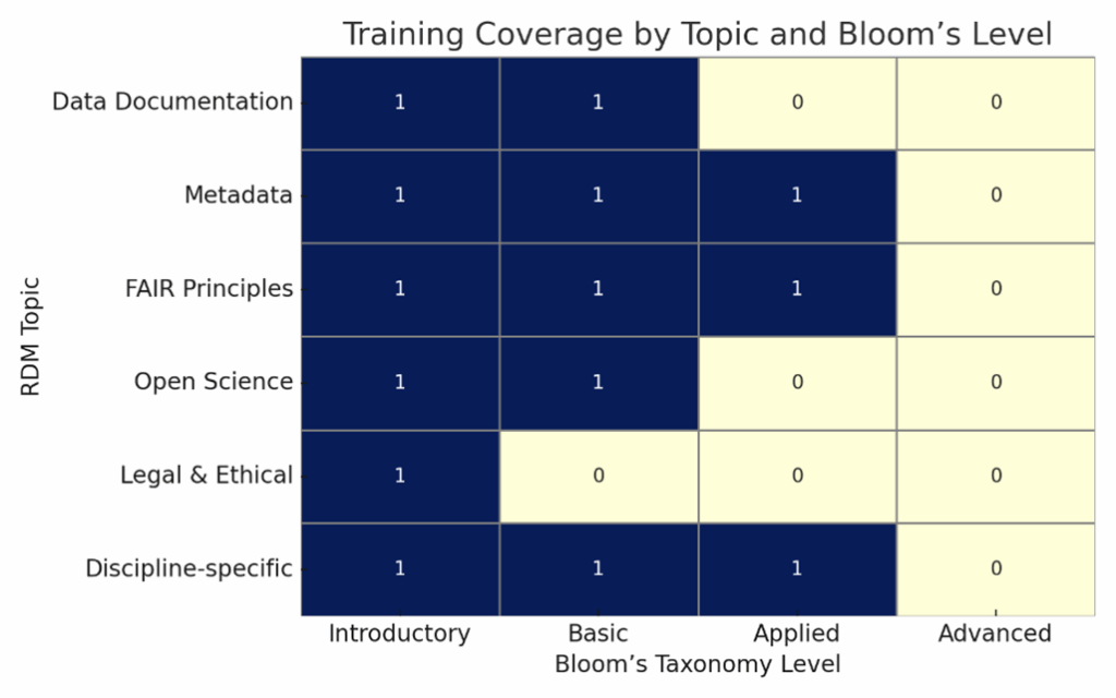 Matrix of existing RDM training materials by topic and level of difficulty. It shows that teaching materials on the major topics of data documentation, metadata, FAIR principles, open science, law & ethics and discipline-specific materials exist mainly in the introductory and basic level. There are gaps in the advanced courses in particular, as well as in the fields of law and ethics.
