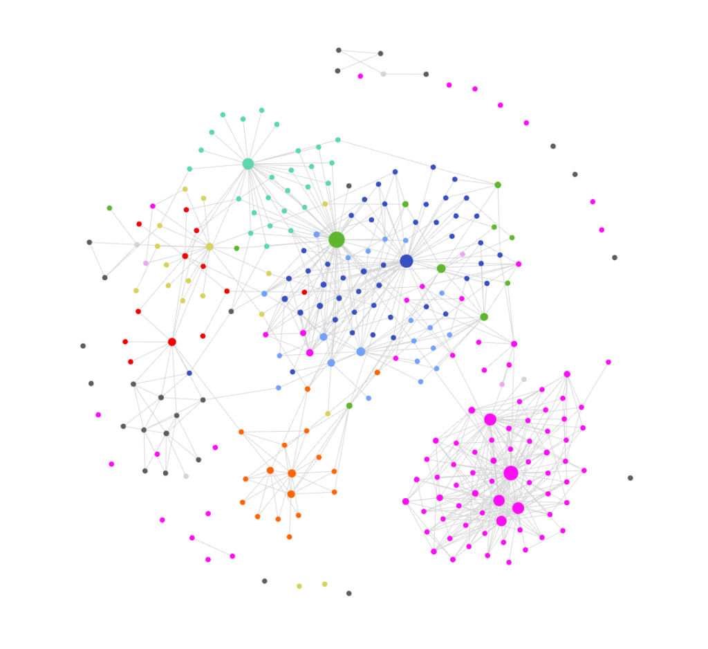 Screenshot meines Obsidian Graph View. Knoten in Pink sind Dokumente zu meinen Moodle-Kursen, mit dickeren Knoten für die Dokumente mit der Modulplanung. Blaue Knoten sind Personen, hellblau Institutionen, grün sind Datenkompetenzzentren, orange NFDI-Sektionen, rot Open Science, türkise Knoten beziehen sich auf meine Blogposts etc. Die dicksten Knoten stehen jeweils für ein Sammeldokument, das als eine Art Index dient.